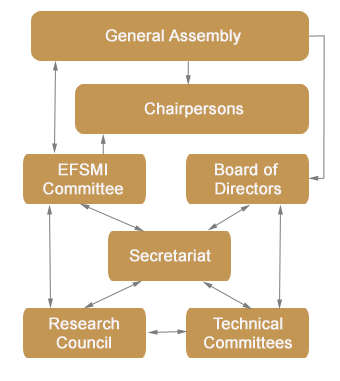 Organisational Structure of the European Fecal Standards and Measurements Institute (EFSMI)
